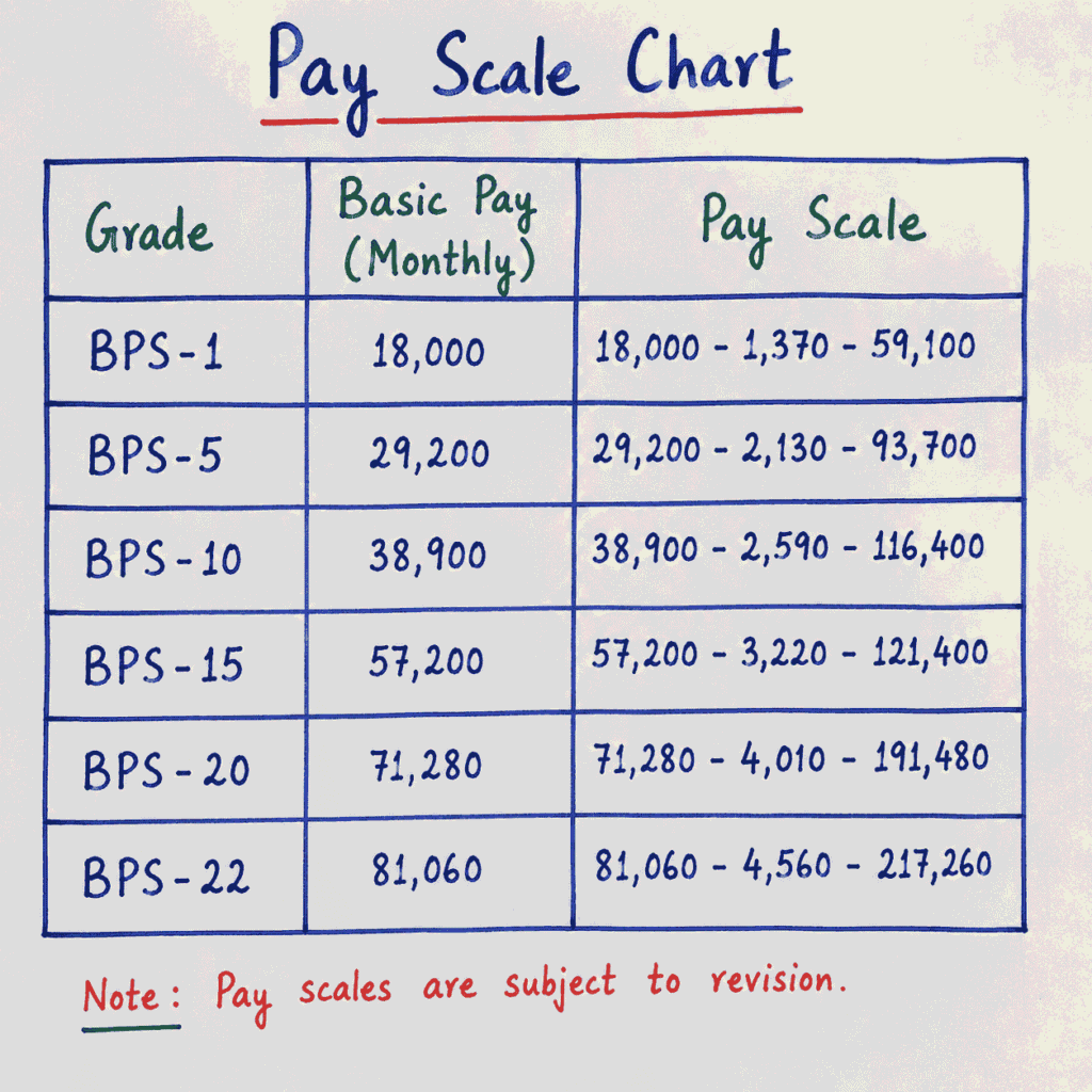 Pay Scale chart